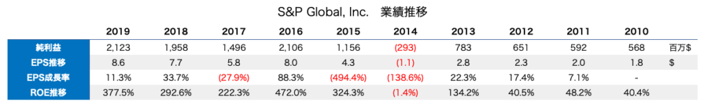 S&Pグローバル　SPGI S&P Global 売上推移　業績推移